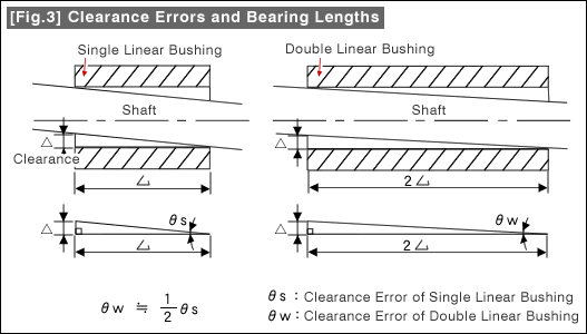 [Fig.2] Explanation of Bearing Averaging Effect
