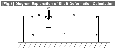 [Fig.5] Diagram Explanation of Shaft Deformation Calculation