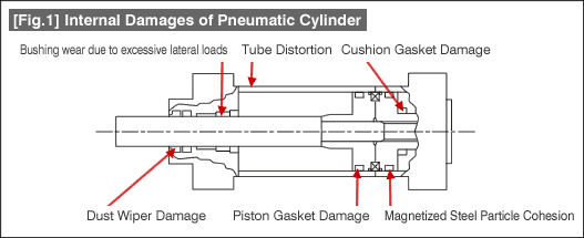 [Fig.1] Internal Damages of Pneumatic Cylinder