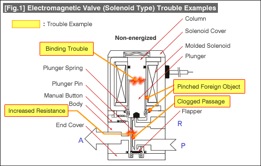[Fig.1] Electromagnetic Valve (Solenoid Type) Trouble Examples
