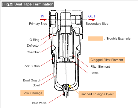 Air filter on sale in pneumatic system