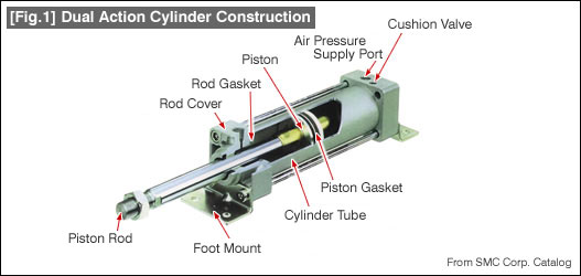 [Fig.1] Dual Action Cylinder Construction