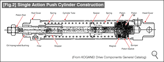 [Fig.2] Single Action Push Cylinder Construction