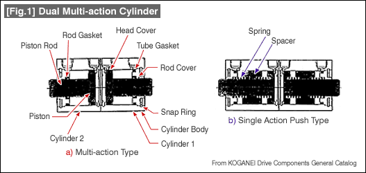 [Fig.1] Dual Multi-action Cylinder