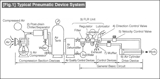 [Fig.1] Typical Pneumatic Device System