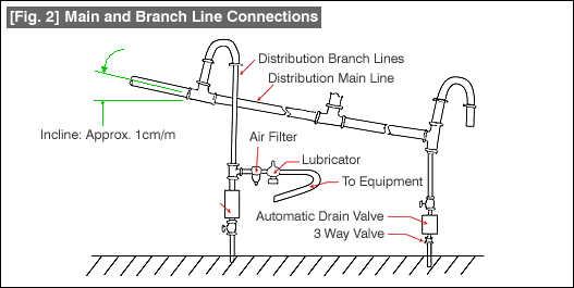 [Fig.2] Main and Branch Line Connections