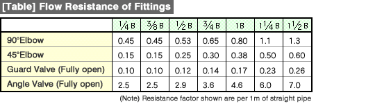 [Table] Flow Resistance of Fittings