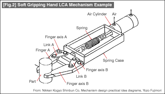 [Fig.2] Soft Gripping Hand LCA Mechanism Example