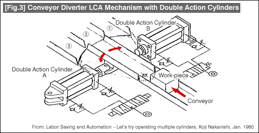 [Fig.3] Conveyor Diverter LCA Mechanism with Double Action Cylinders