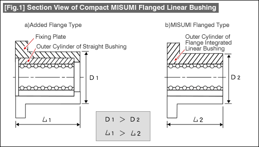 [Fig.1] Section View of Compact MISUMI Flanged Linear Bushing
