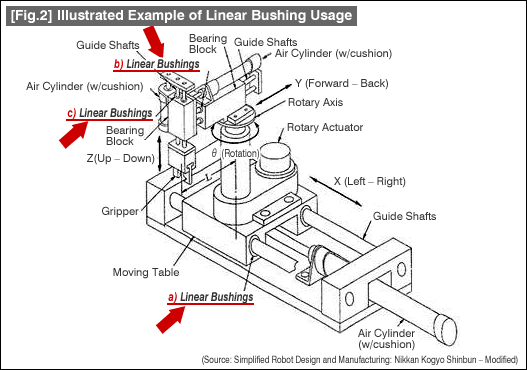 [Fig.2] Illustrated Example of Linear Bushing Usage