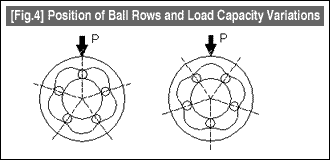 [Fig.4] Position of Ball Rows and Load Capacity Variations