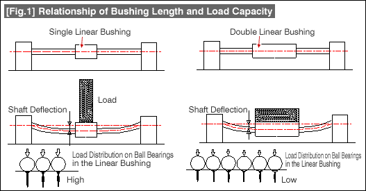 [Fig.1] Relationship of Bushing Length and Load Capacity