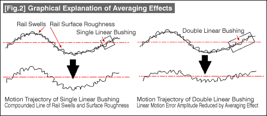 [Fig.2] Graphical Explanation of Averaging Effects