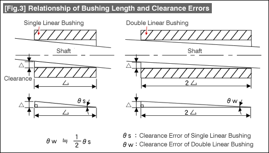 [Fig.3] Relationship of Bushing Length and Clearance Errors