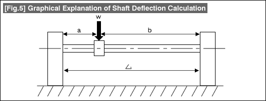 [Fig.5] Graphical Explanation of Shaft Deflection Calculation