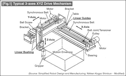 [Fig.1] Typical 3-axes XYZ Drive Mechanism
