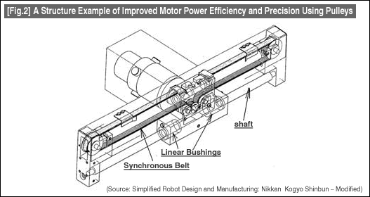 [Fig.2] A Structure Example of Improved Motor Power Efficiency and Precision Using Pulleys