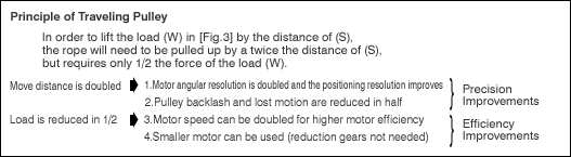 Principle of Traveling Pulley