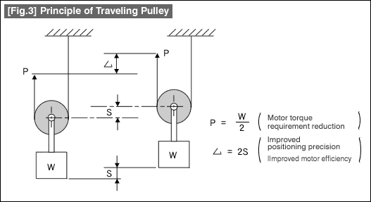 [Fig.3] Principle of Traveling Pulley