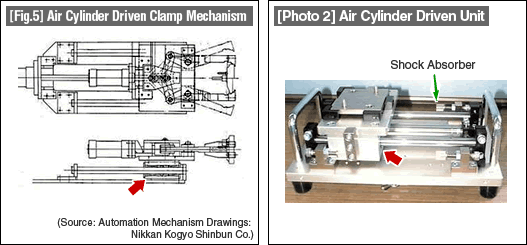[Fig.5] Air Cylinder Driven Clamp Mechanism, [Photo 2] Air Cylinder Driven Unit