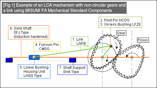 [Fig.1] Example of an LCA mechanism with non-circular gears and a link using MISUMI FA Mechanical Standard Components