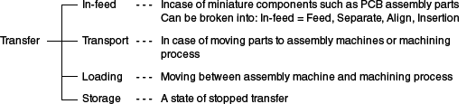 A flow of material to assembled products is simplified as the following.