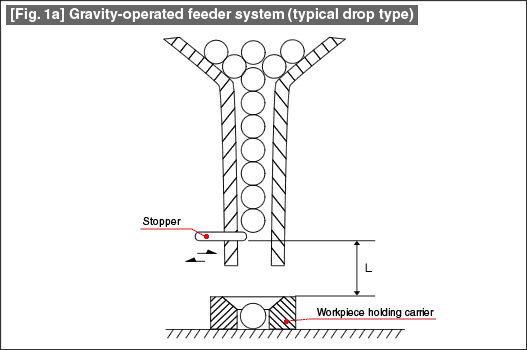 [Fig. 1a] Gravity-operated feeder system (typical drop type)