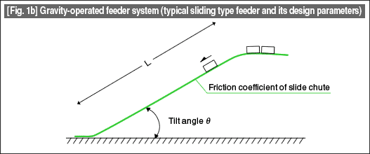 [Fig. 1b] Gravity-operated feeder system (typical sliding type feeder and its design parameters)