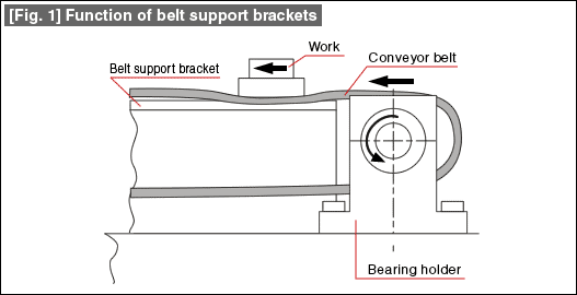 [Fig. 1] Function of belt support brackets