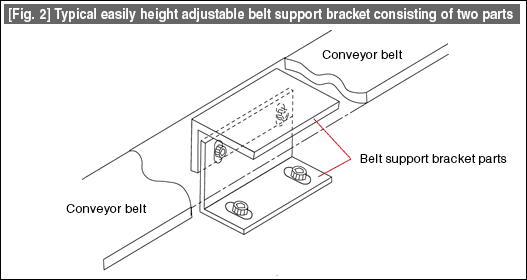 [Fig. 2] Typical easily height adjustable belt support bracket consisting of two parts