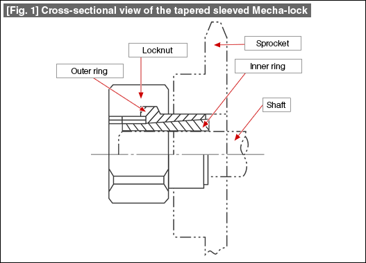 [Fig. 1] Cross-sectional view of the tapered sleeved Mecha-lock