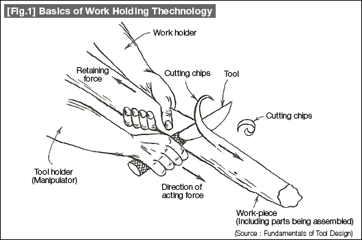 [Fig.1] Basics of Work Holding Thechnology