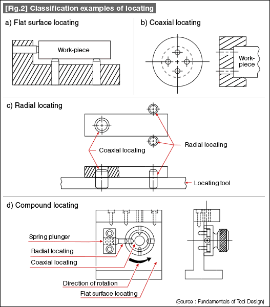 [Fig.2] Classification examples of locating