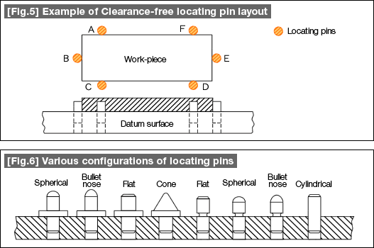 [Fig.5] Example of Clearance-free locating pin layout, [Fig.6] Various configurations of locating pins