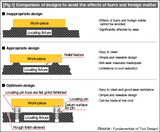 [Fig.1] Comparison of designs to avoid the effects of burrs and foreign matter