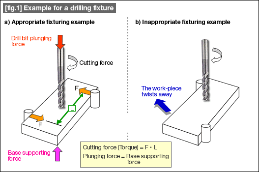 [fig.1] Example for a drilling fixture 