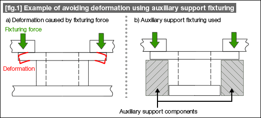 [Fig.1] Example of avoiding deformation using auxiliary support fixturing