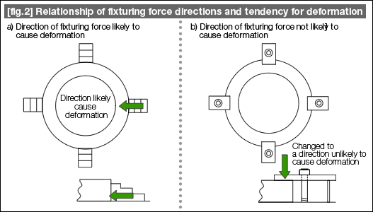 [Fig.2] Relationship of fixturing force directions and tendency for deformation