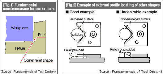 [Fig.1] Fundamental countermeasure for corner burrs, [Fig.2] Example of external profile locating of other shapes