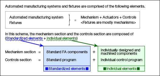 Automated manufacturing systems and fixtures are comprised of the following elements.