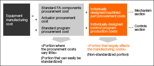 Equipment manufacturing cost