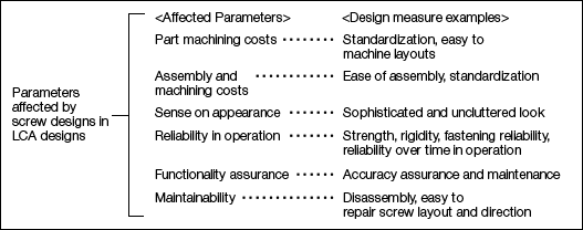 Parameters affected by screw designs in LCA designs