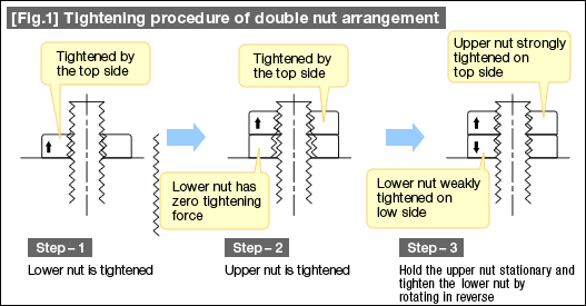 [Fig. 1] Tightening procedure of double nut arrangement