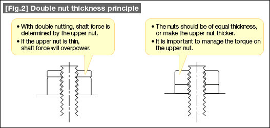 [Fig.2] Double nut thickness principle
