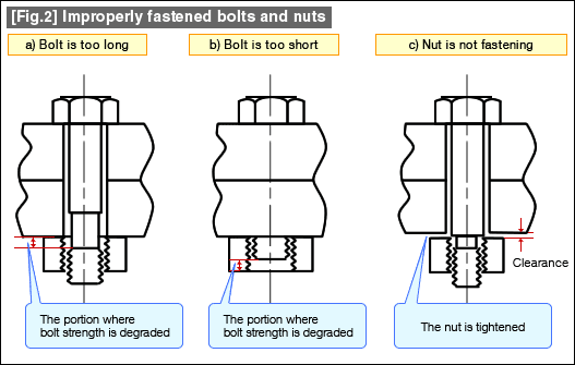 [Fig.2] Improperly fastened bolts and nuts