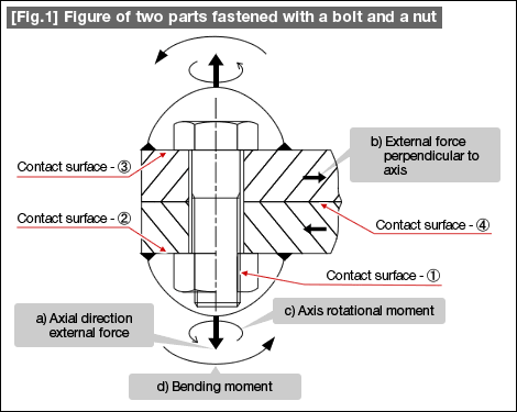 [Fig.1] Figure of two parts fastened with a bolt and a nut