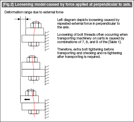 [Fig.2] Loosening model caused by force applied at perpendicular to axis.