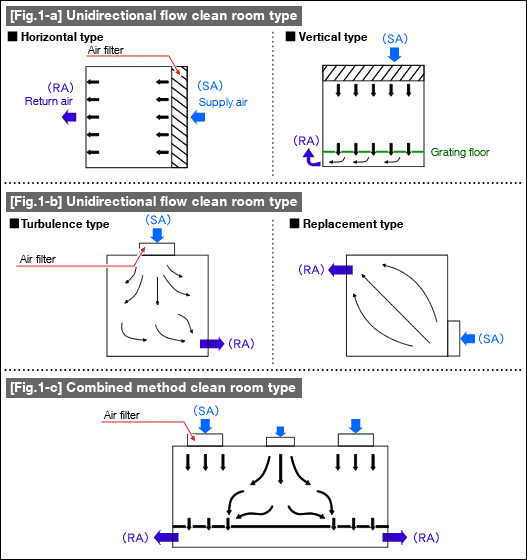 [Fig.1 - a] Unidirectional flow clean room type