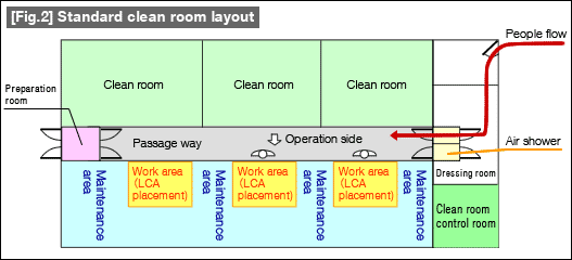 [Fig. 2] Standard clean room layout